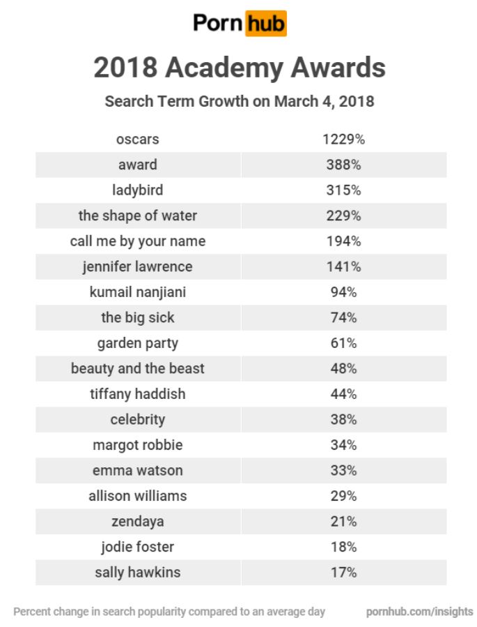 685px x 899px - Pornhub Reveals The Most Searched Celebrities After The Oscars
